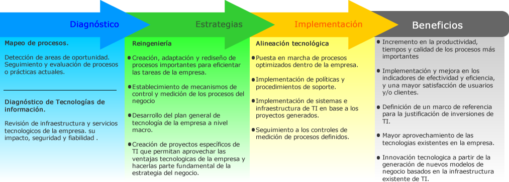 Esquema de alineacion estrategica de tics